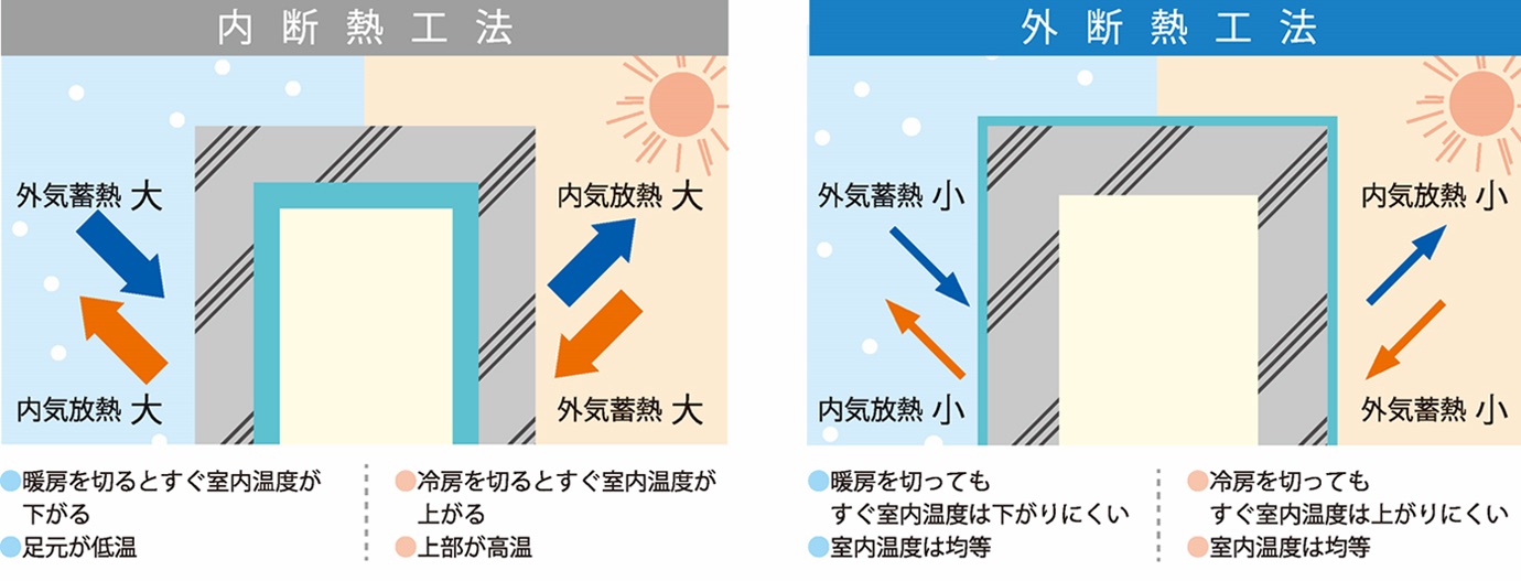 新・4つのこだわり省エネルギー性が高く、健康で快適な建築空間をご
