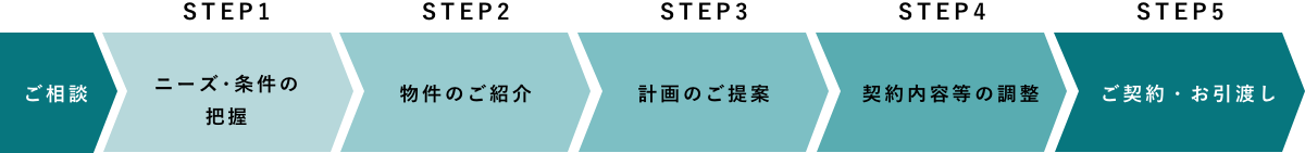 不動産を購入されたい方flow