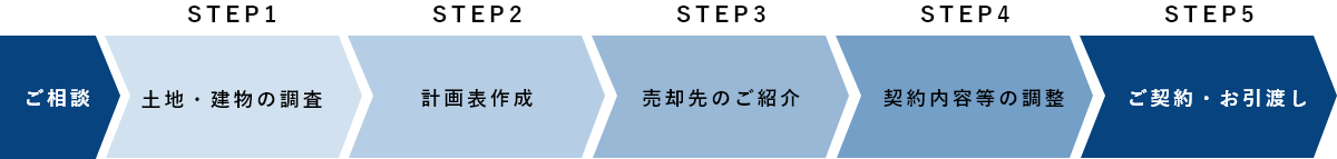 不動産を売却されたい方flow