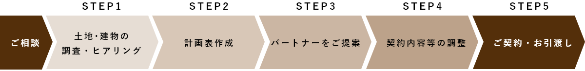 事業者様のご紹介をご希望の方flow